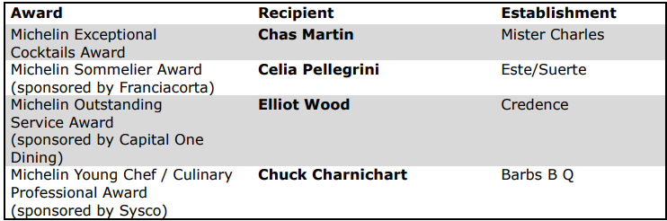 MICHELIN Guide Texas: Year two brings the heat with three new Starred restaurants 13 2 77168