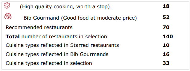 MICHELIN Guide Texas: Year two brings the heat with three new Starred restaurants 14 3 92931