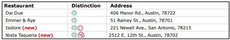 MICHELIN Guide Texas: Year two brings the heat with three new Starred restaurants 15 4 56516