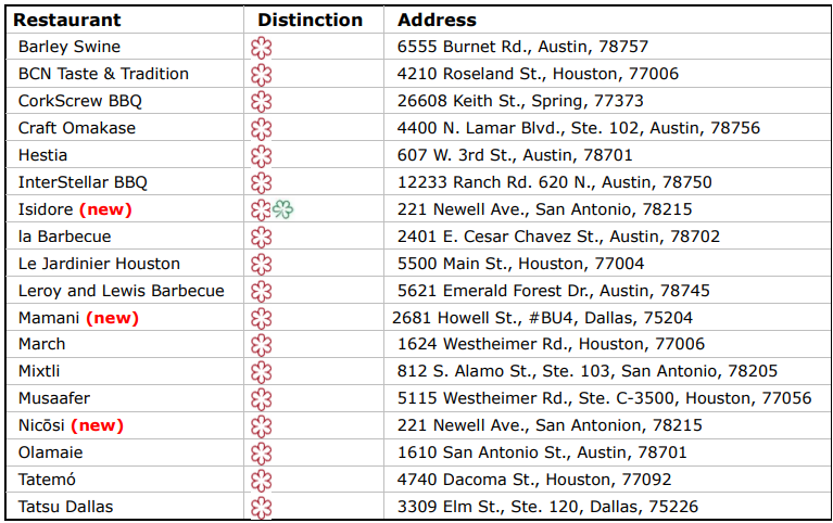 MICHELIN Guide Texas: Year two brings the heat with three new Starred restaurants 16 5 54590