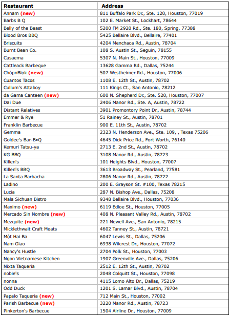 MICHELIN Guide Texas: Year two brings the heat with three new Starred restaurants 11 1 86406