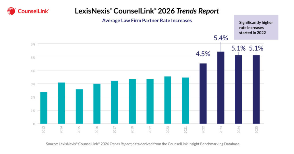 2026 Trends 1200x630 Partner Rate Increases 43252