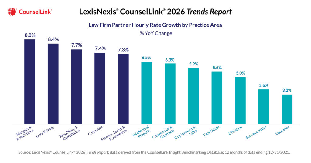 CounselLink 2026 Trends LawFirmPartnerHourlyRate 1200x630 81198
